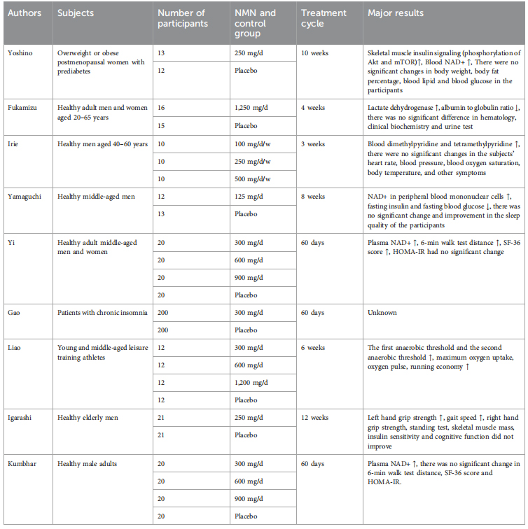 Summary of Human Clinical Trials of NMN Summary of Human Clinical Trials of NMN
